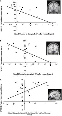 Pre-treatment amygdala activation and habituation predict symptom change in post-traumatic stress disorder